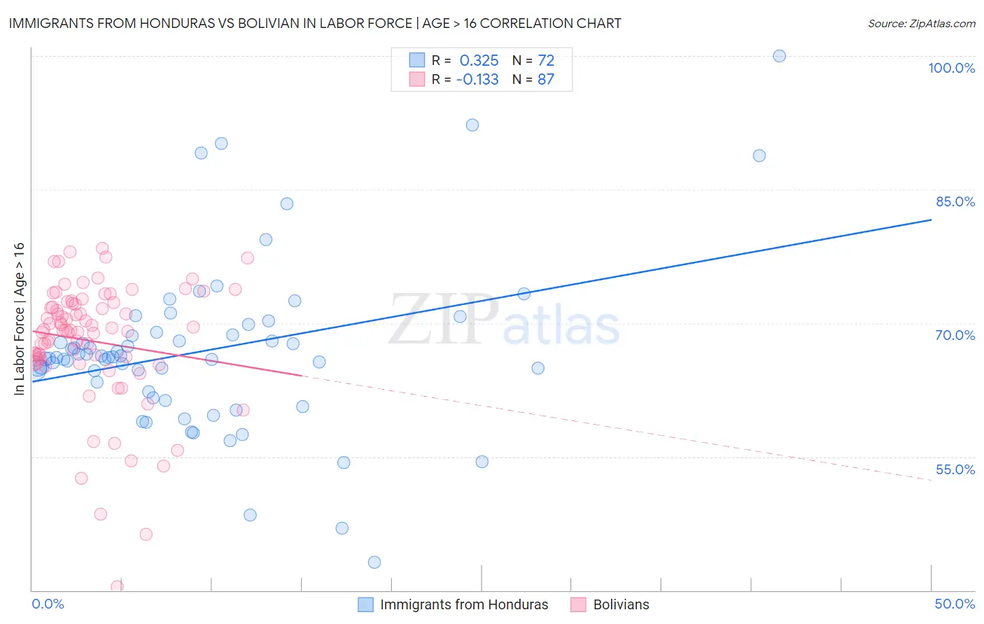 Immigrants from Honduras vs Bolivian In Labor Force | Age > 16