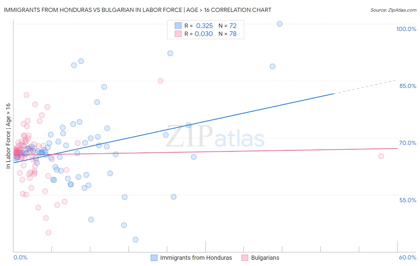 Immigrants from Honduras vs Bulgarian In Labor Force | Age > 16