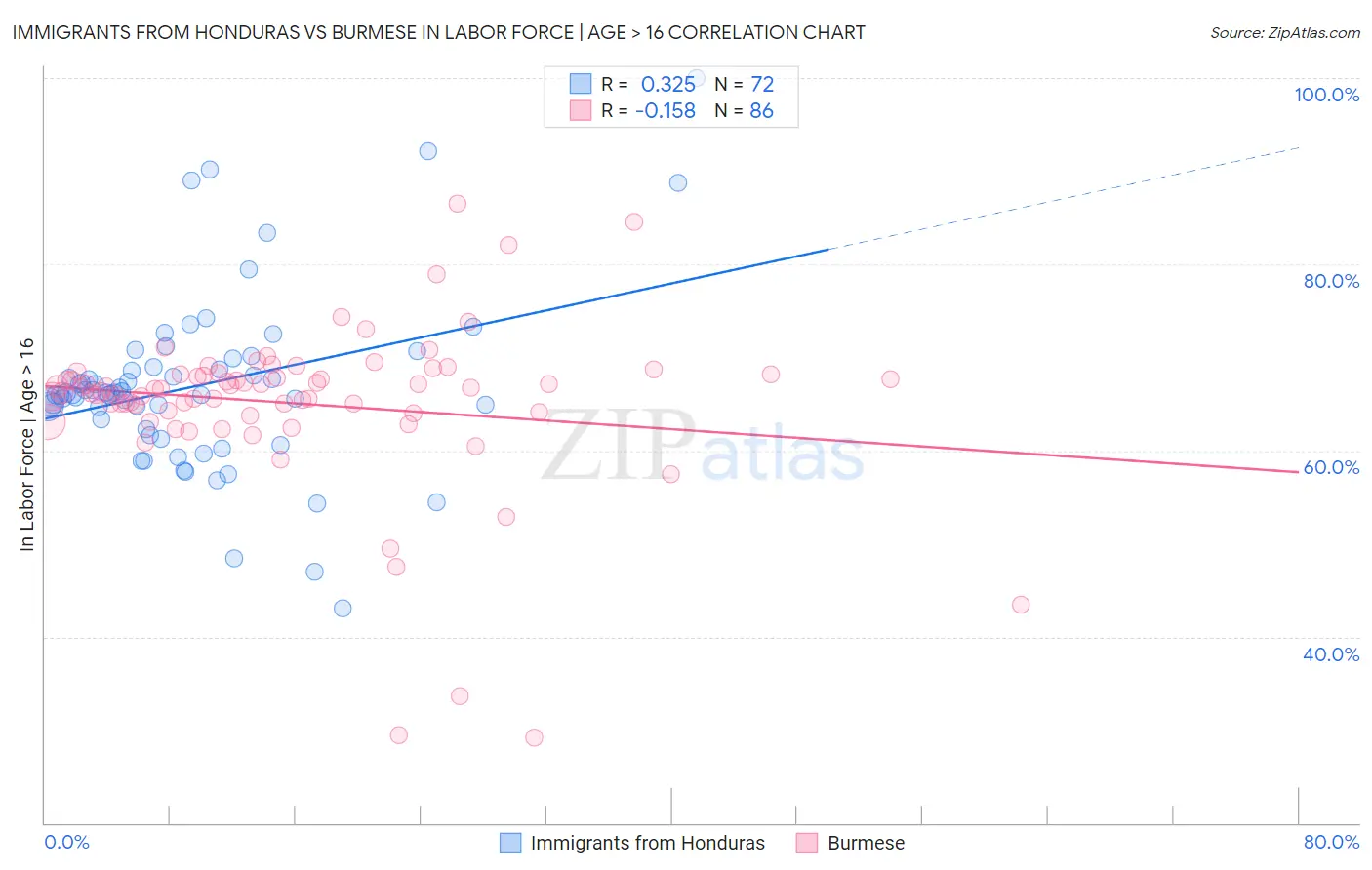 Immigrants from Honduras vs Burmese In Labor Force | Age > 16