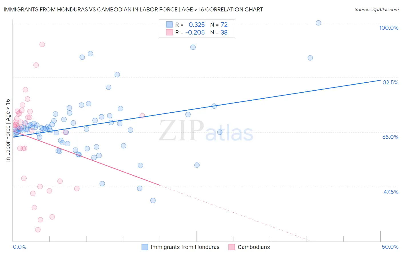 Immigrants from Honduras vs Cambodian In Labor Force | Age > 16