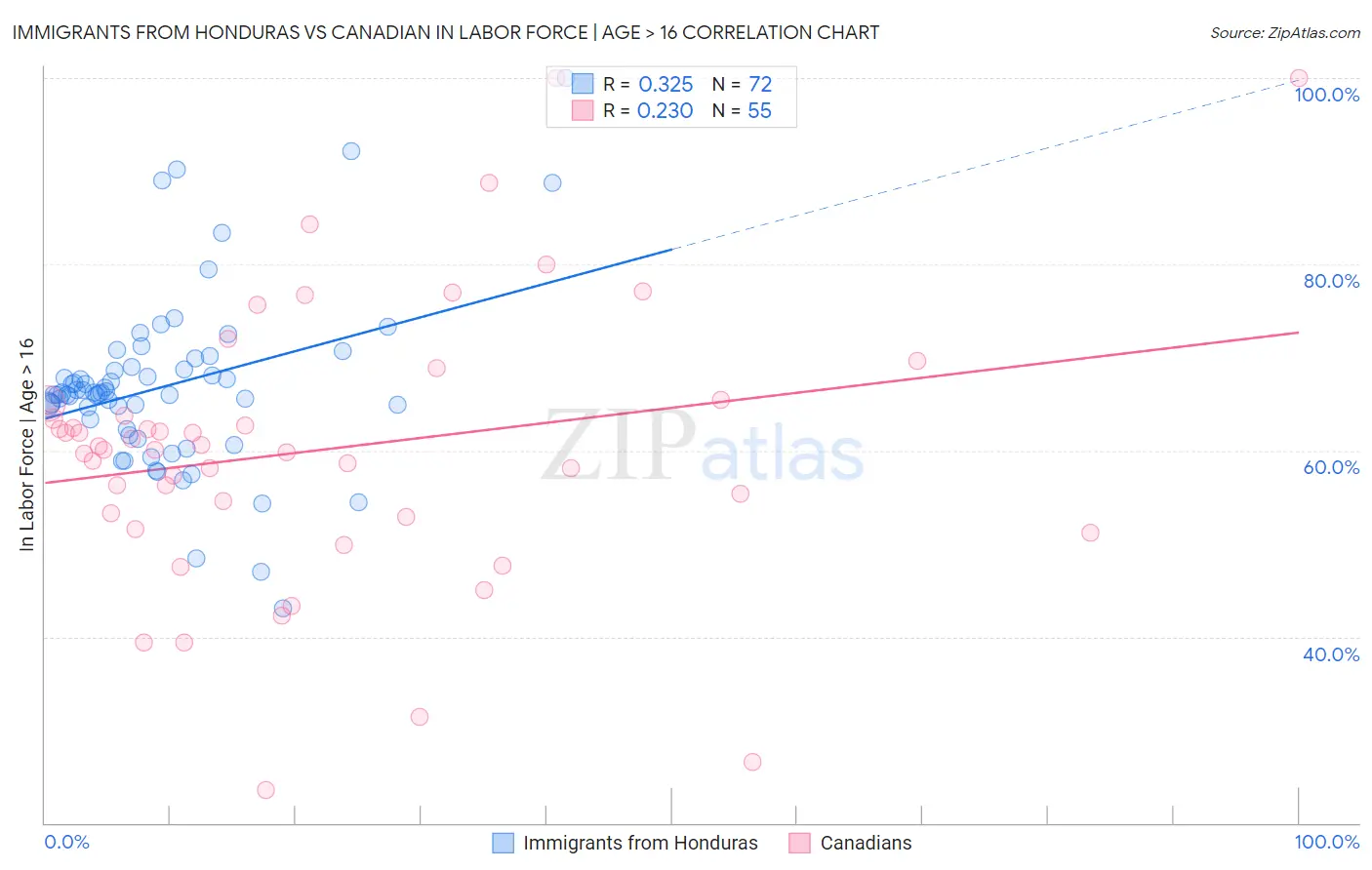 Immigrants from Honduras vs Canadian In Labor Force | Age > 16