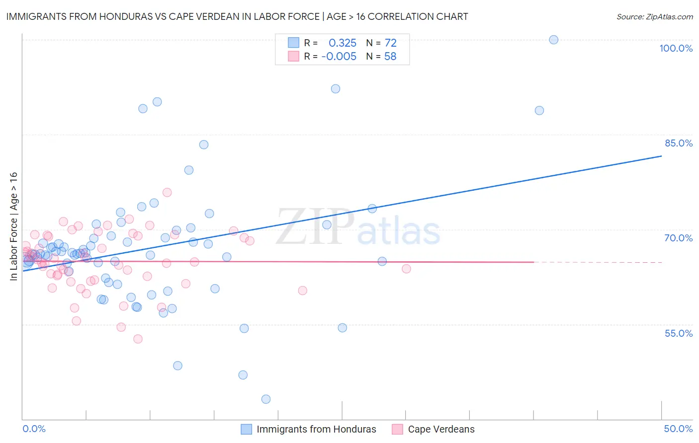 Immigrants from Honduras vs Cape Verdean In Labor Force | Age > 16