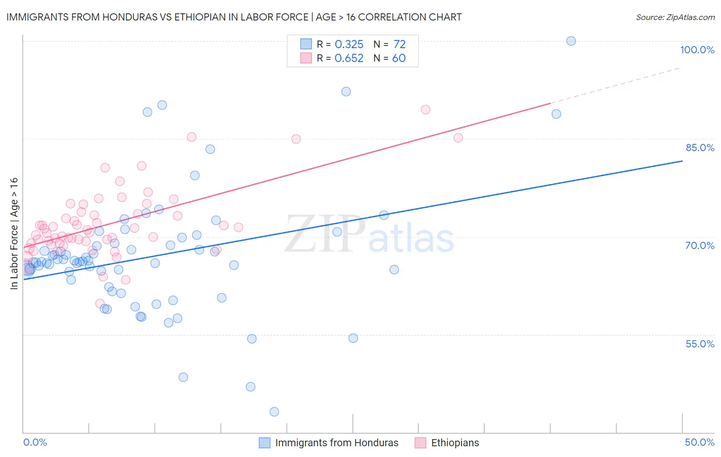 Immigrants from Honduras vs Ethiopian In Labor Force | Age > 16