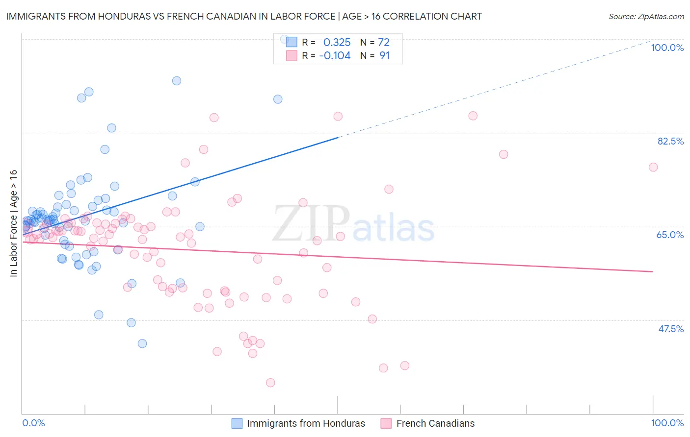 Immigrants from Honduras vs French Canadian In Labor Force | Age > 16