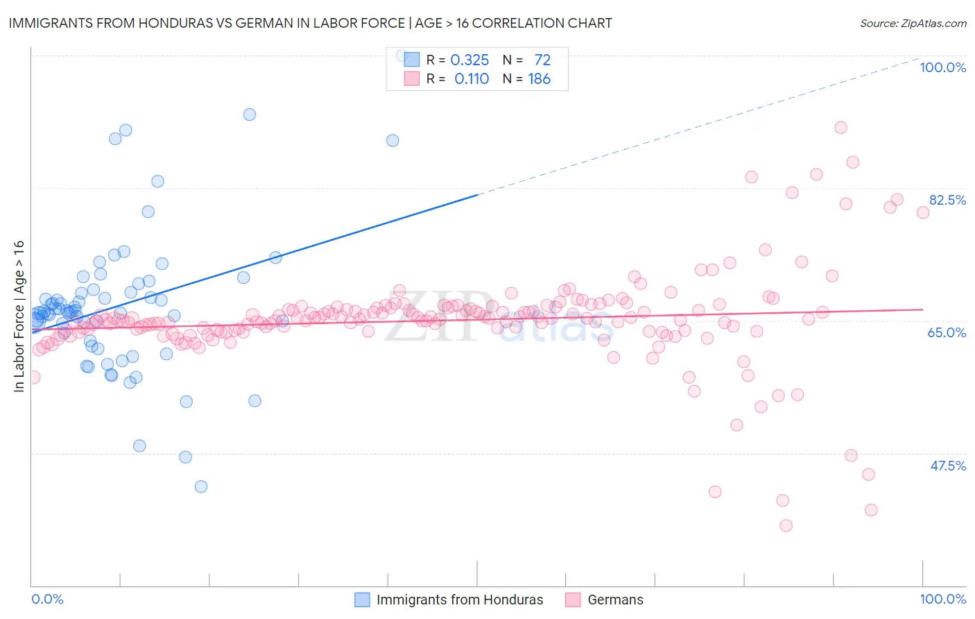 Immigrants from Honduras vs German In Labor Force | Age > 16