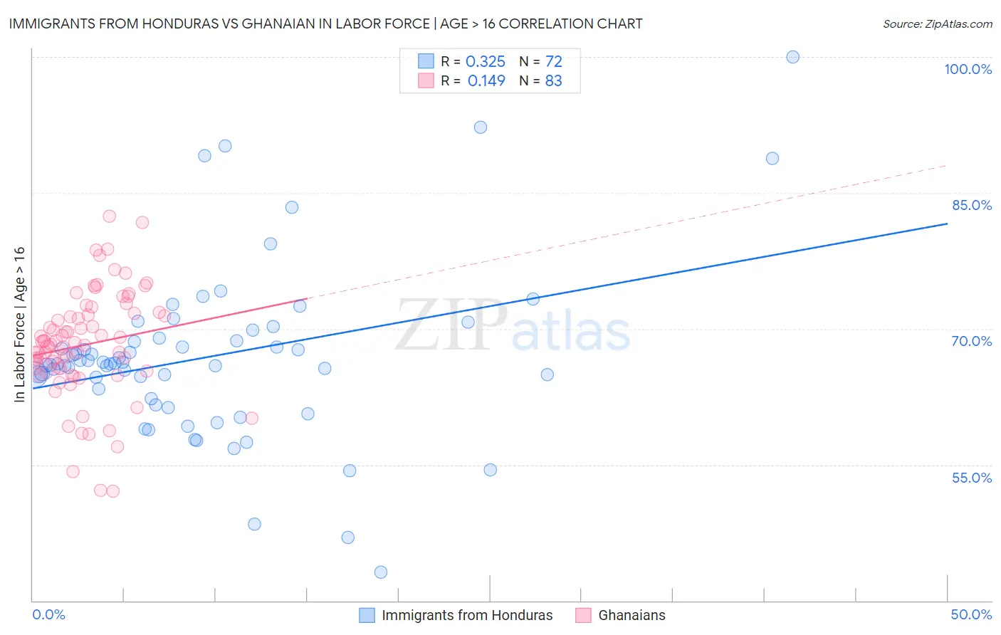 Immigrants from Honduras vs Ghanaian In Labor Force | Age > 16