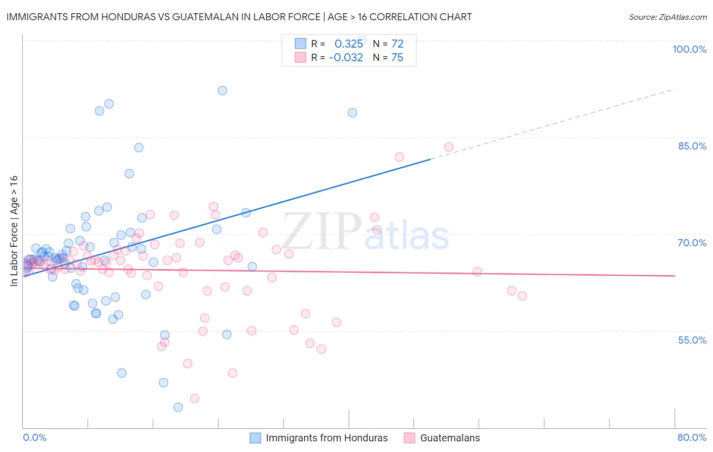 Immigrants from Honduras vs Guatemalan In Labor Force | Age > 16