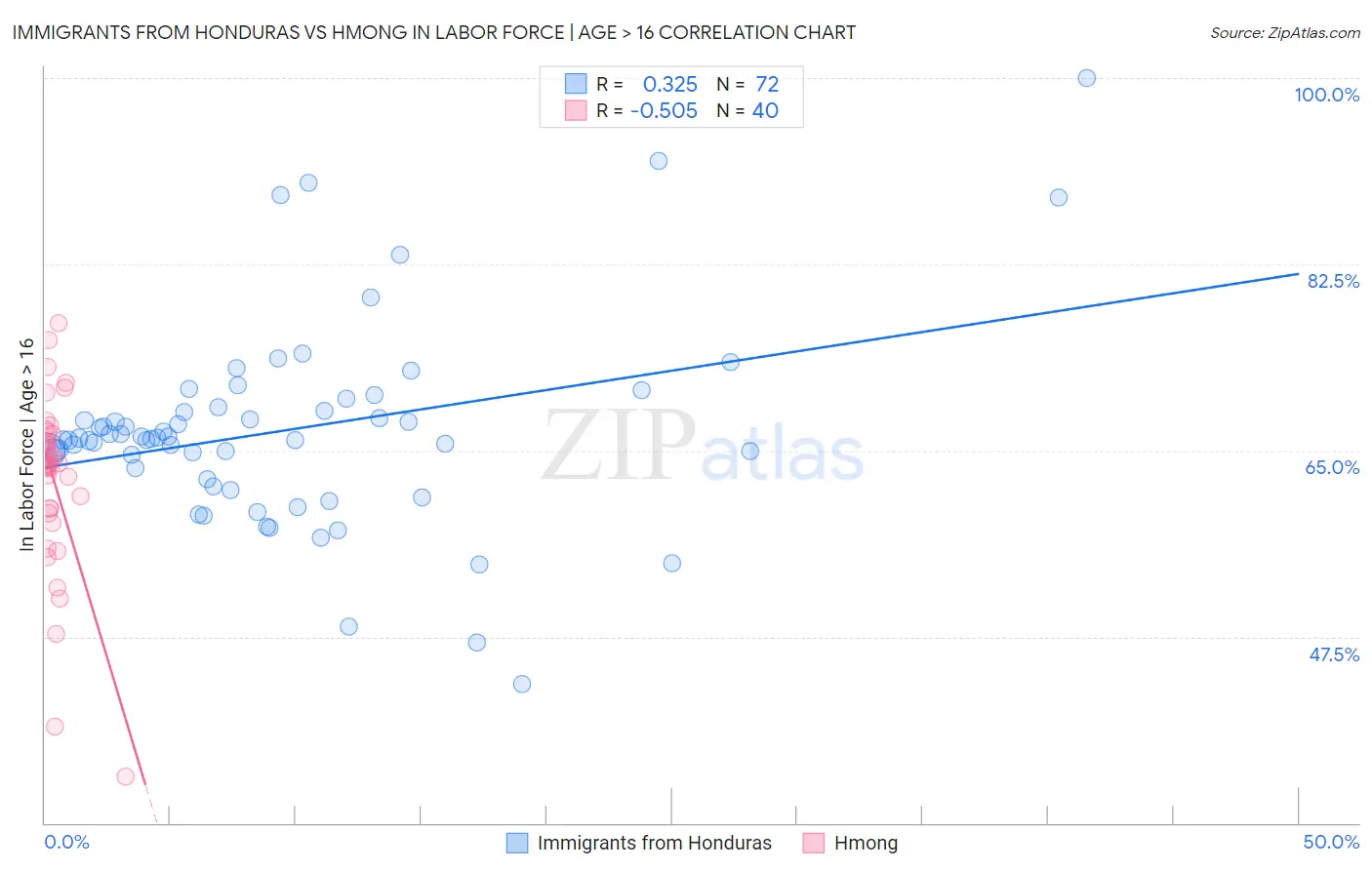 Immigrants from Honduras vs Hmong In Labor Force | Age > 16