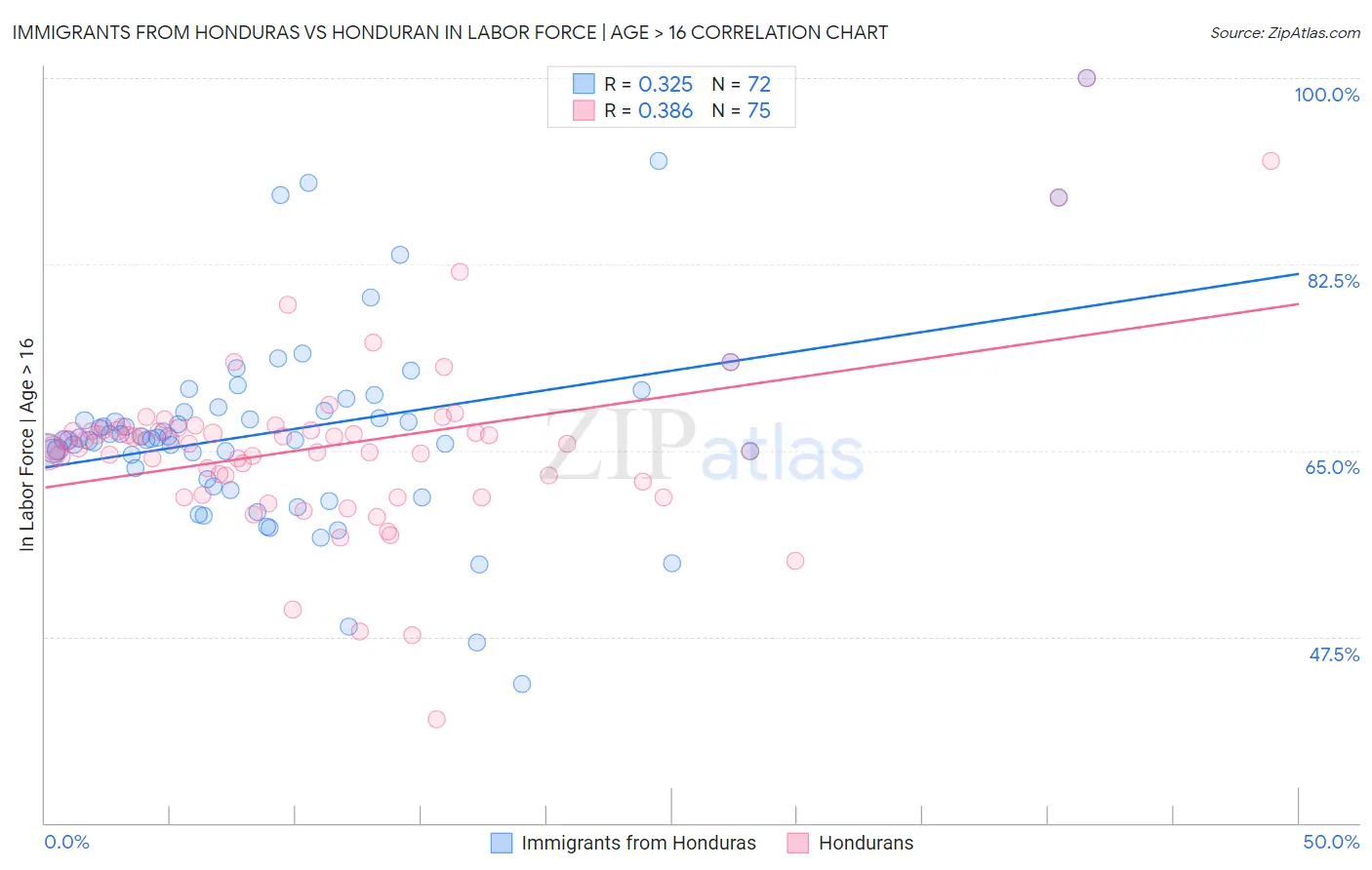 Immigrants from Honduras vs Honduran In Labor Force | Age > 16