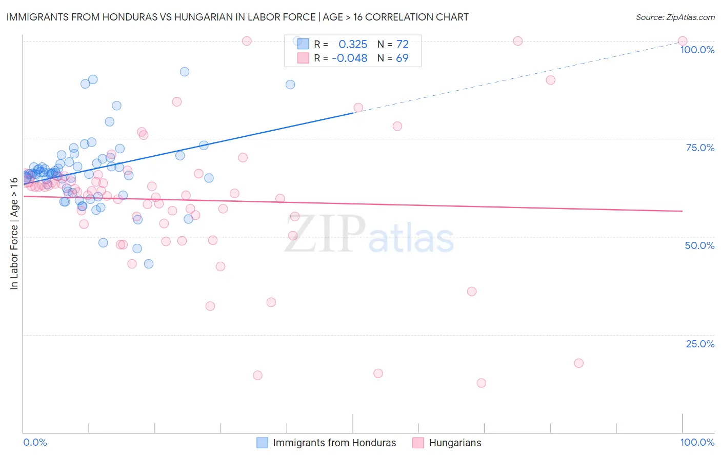 Immigrants from Honduras vs Hungarian In Labor Force | Age > 16