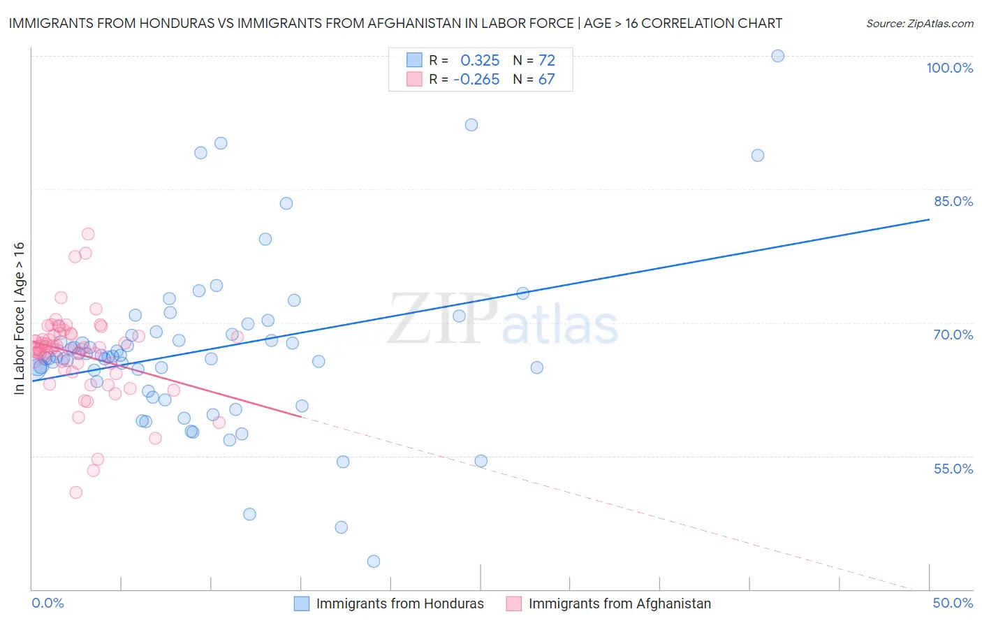 Immigrants from Honduras vs Immigrants from Afghanistan In Labor Force | Age > 16