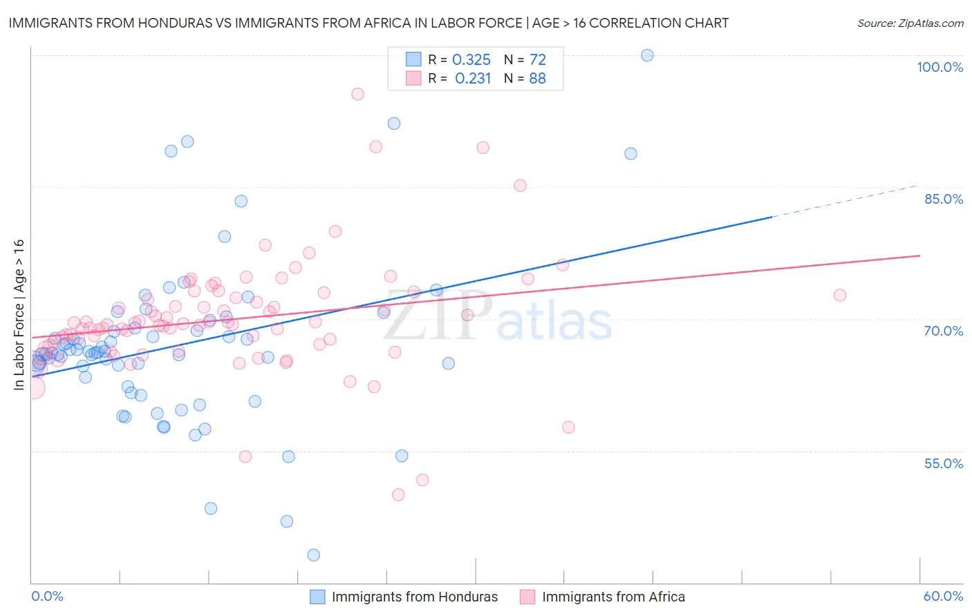 Immigrants from Honduras vs Immigrants from Africa In Labor Force | Age > 16