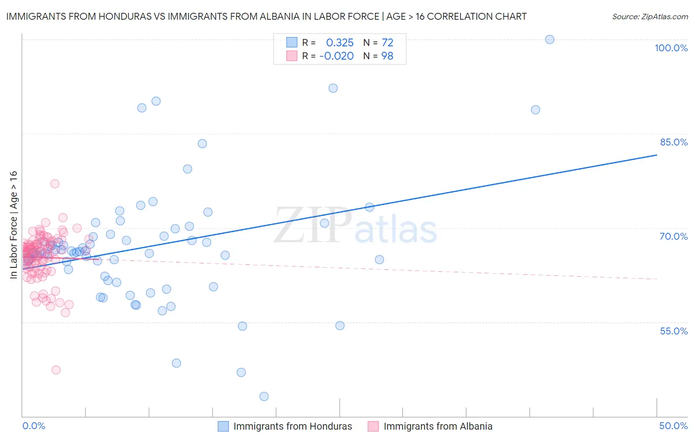Immigrants from Honduras vs Immigrants from Albania In Labor Force | Age > 16