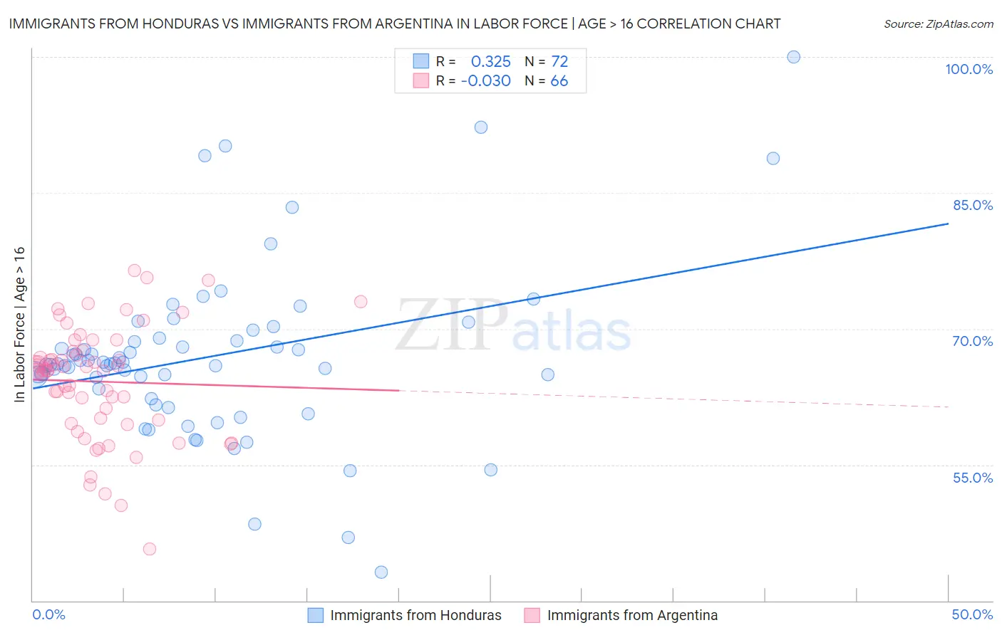 Immigrants from Honduras vs Immigrants from Argentina In Labor Force | Age > 16