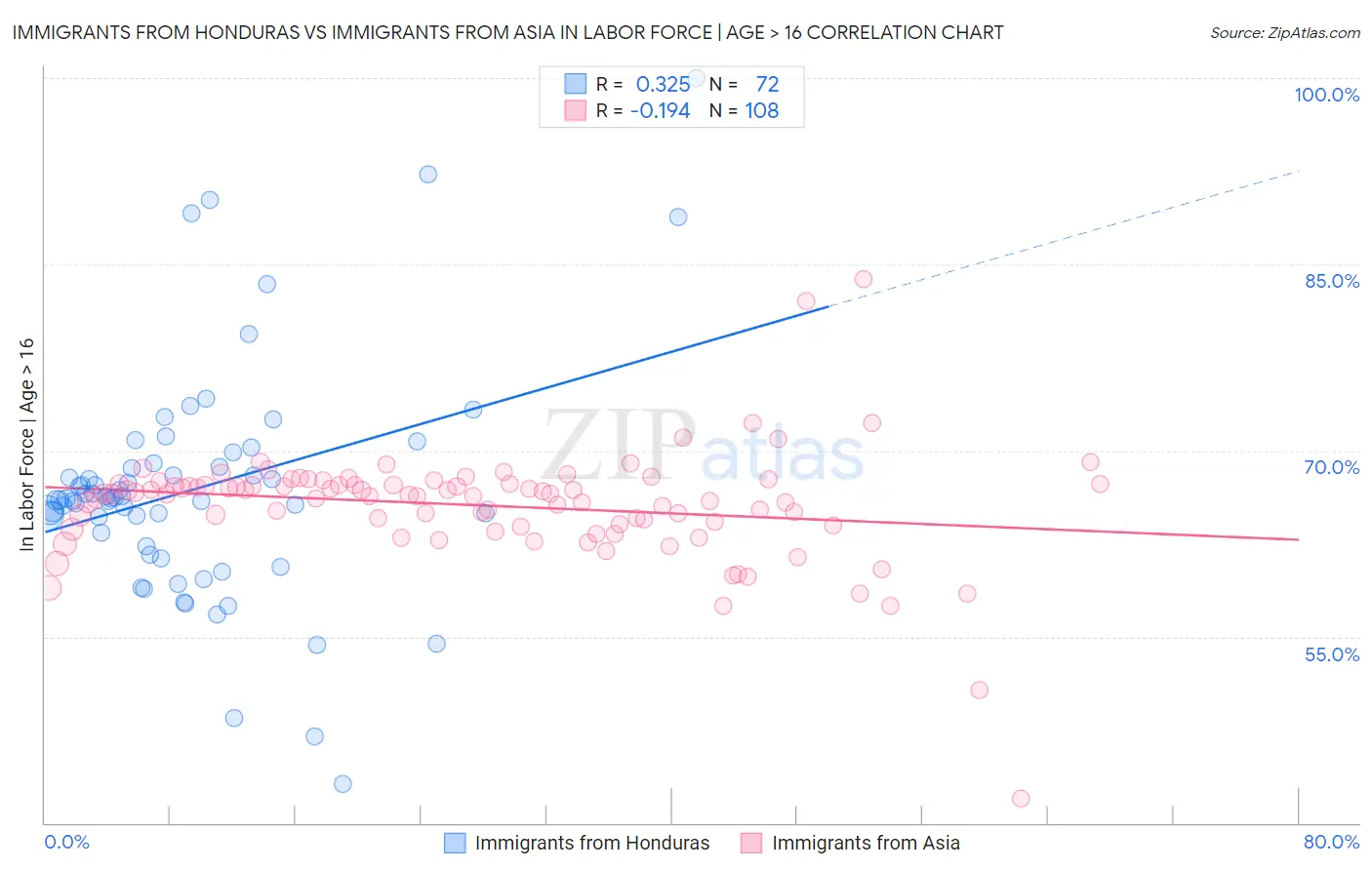 Immigrants from Honduras vs Immigrants from Asia In Labor Force | Age > 16