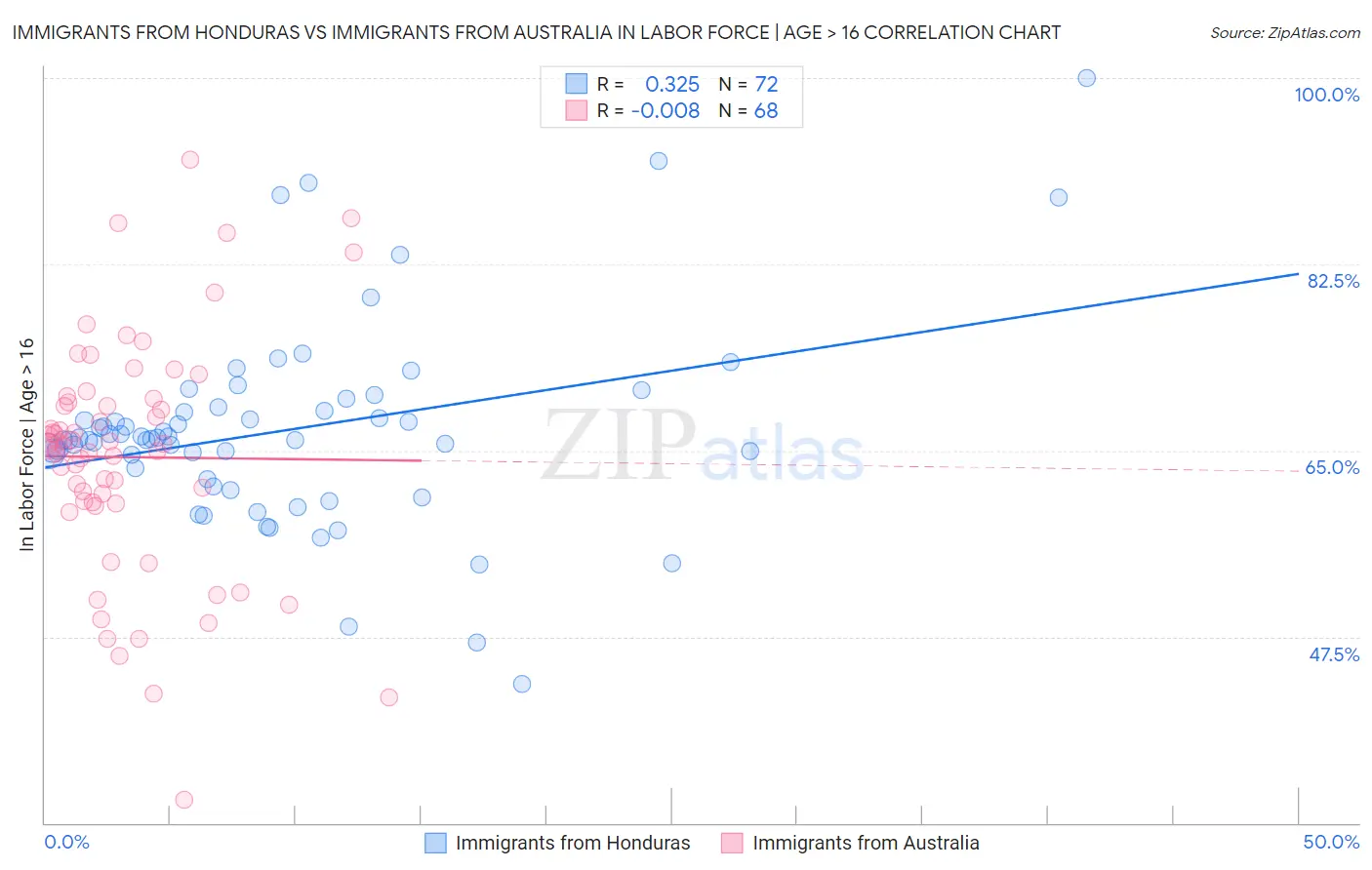 Immigrants from Honduras vs Immigrants from Australia In Labor Force | Age > 16