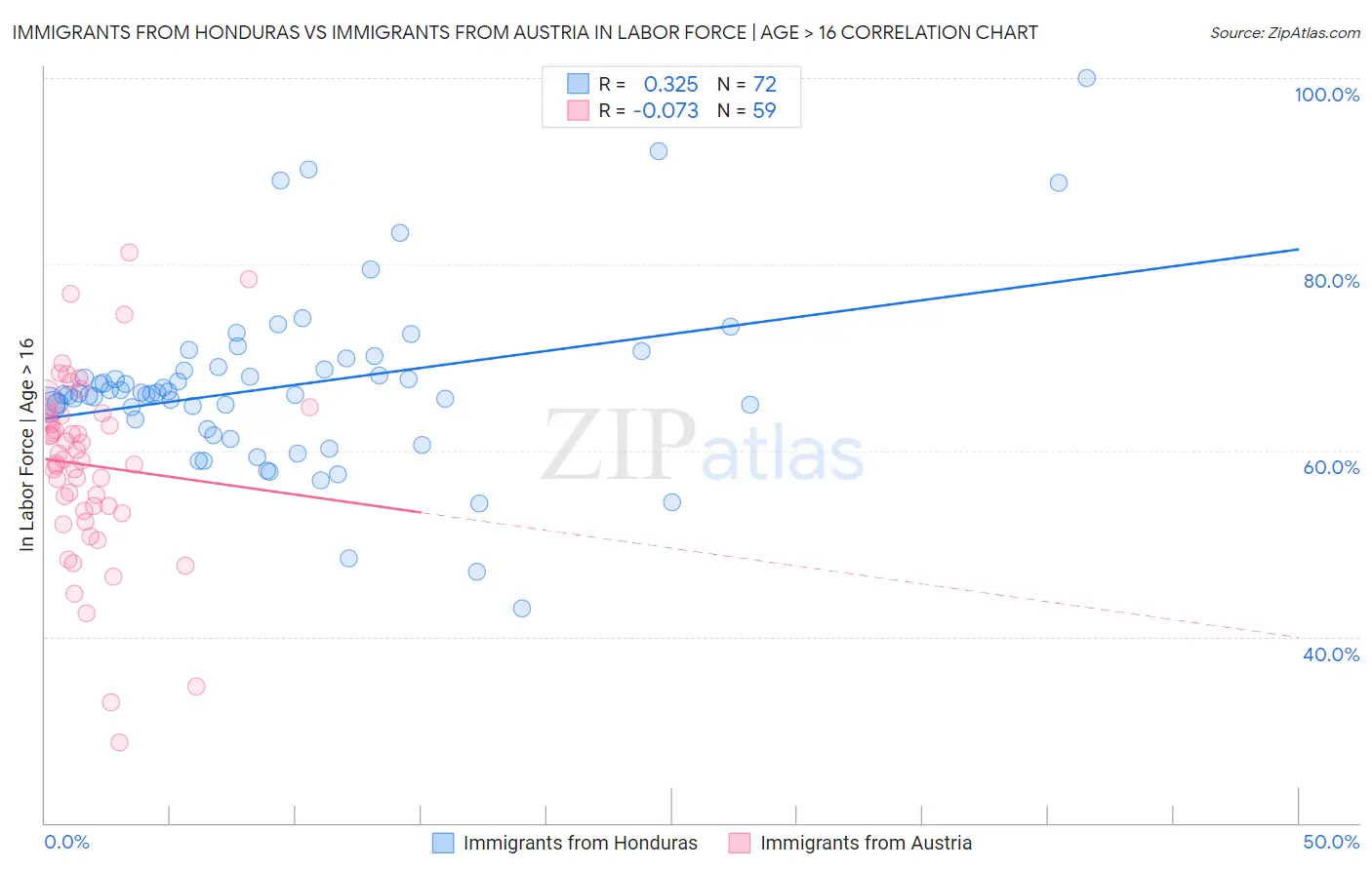 Immigrants from Honduras vs Immigrants from Austria In Labor Force | Age > 16