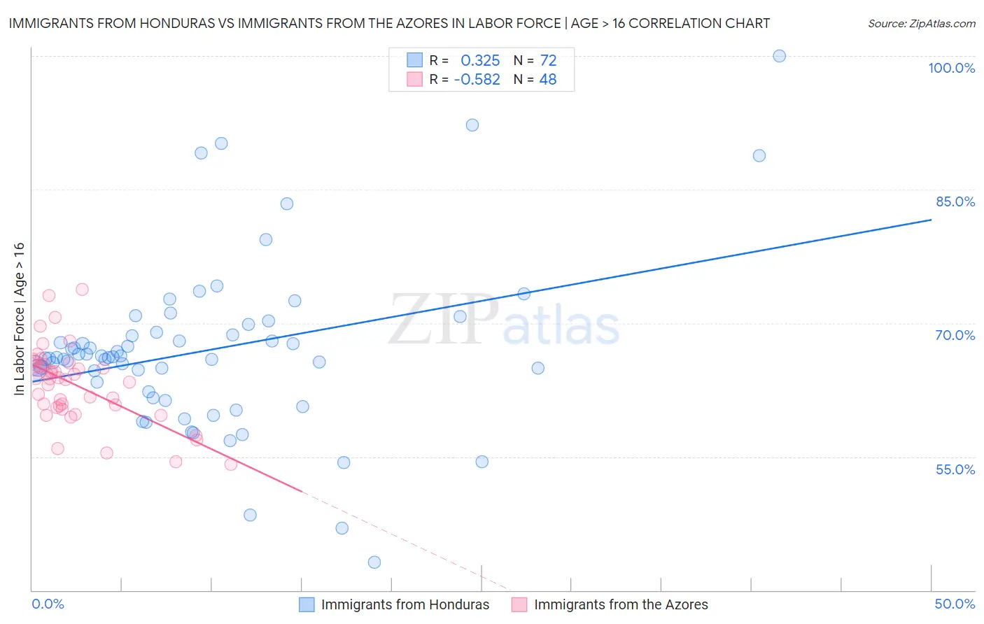 Immigrants from Honduras vs Immigrants from the Azores In Labor Force | Age > 16