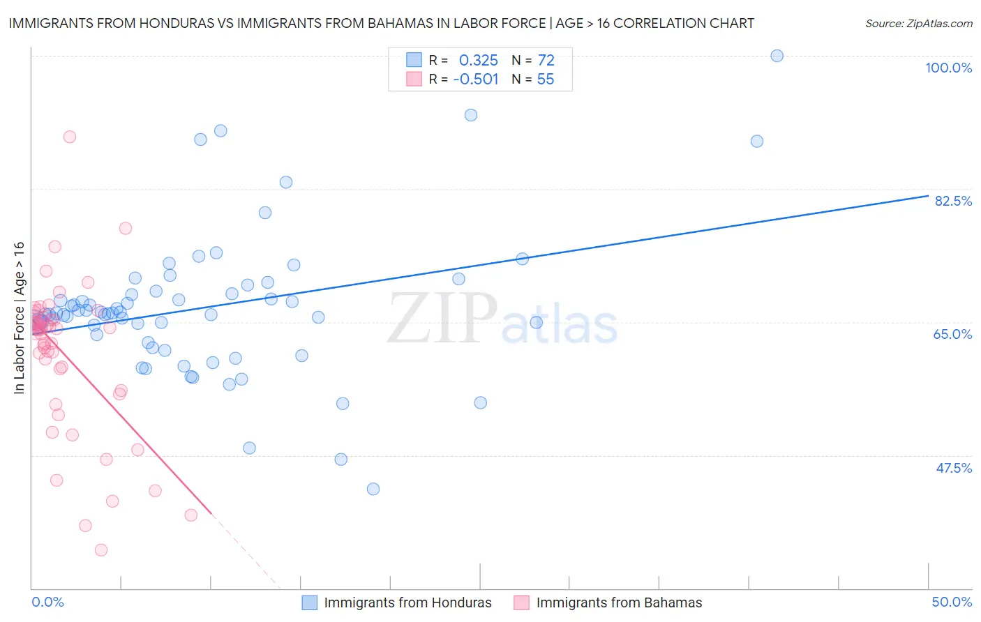 Immigrants from Honduras vs Immigrants from Bahamas In Labor Force | Age > 16