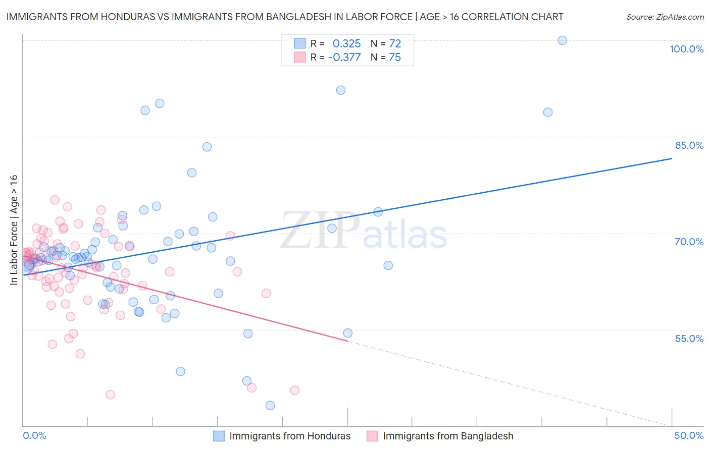 Immigrants from Honduras vs Immigrants from Bangladesh In Labor Force | Age > 16