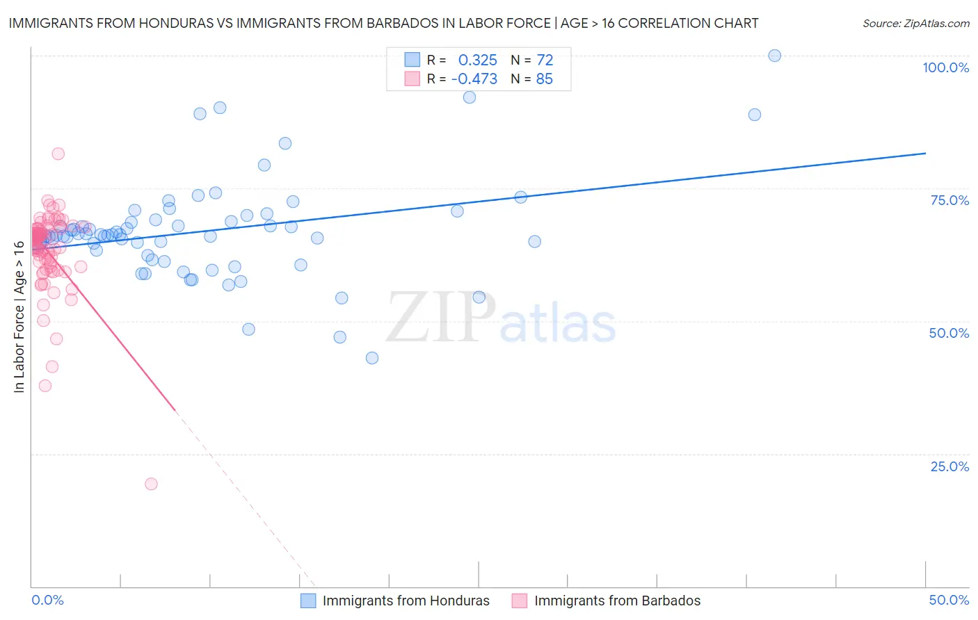 Immigrants from Honduras vs Immigrants from Barbados In Labor Force | Age > 16