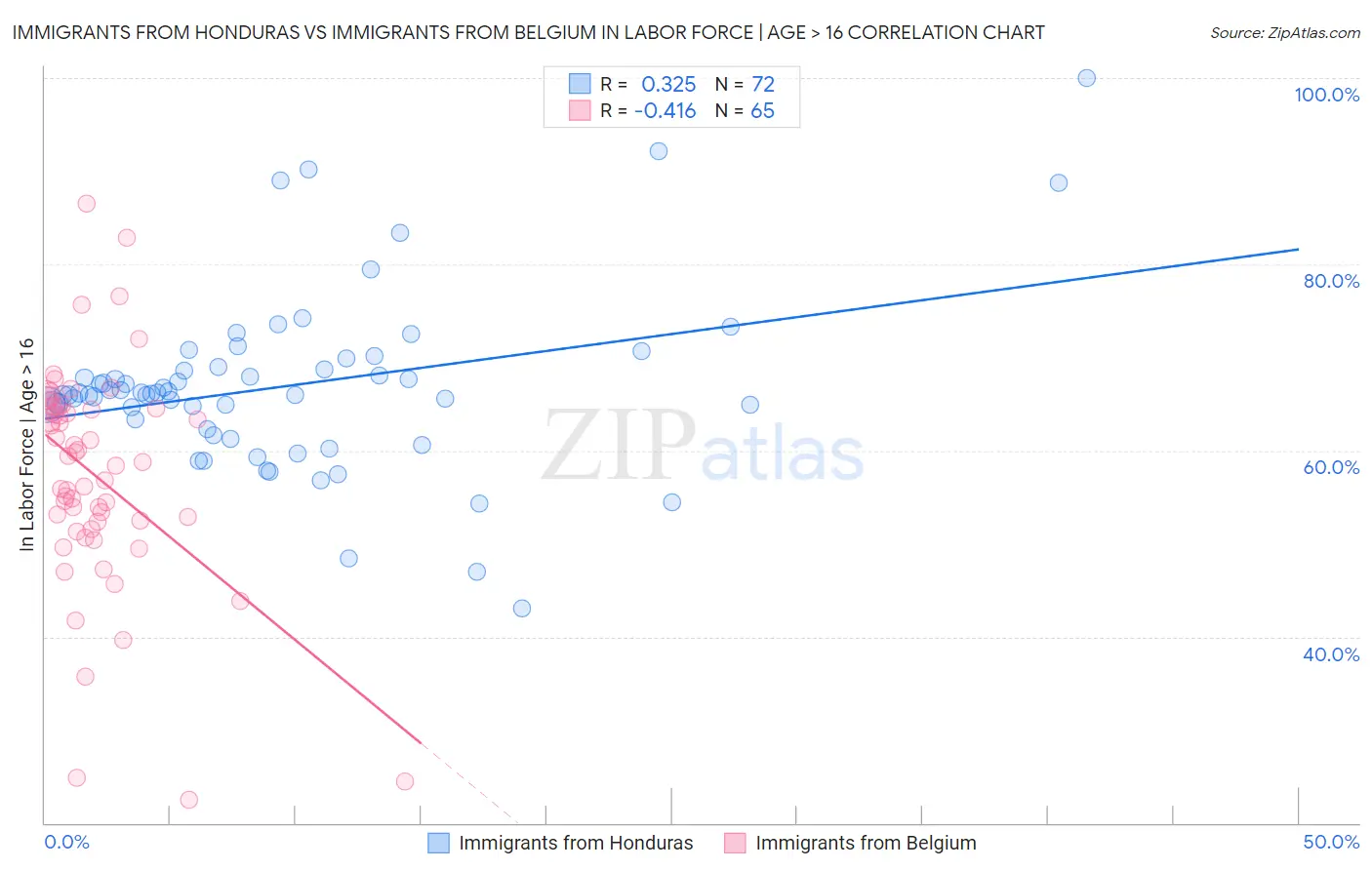 Immigrants from Honduras vs Immigrants from Belgium In Labor Force | Age > 16