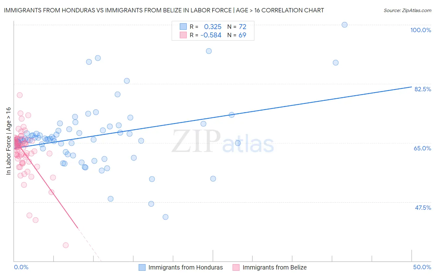 Immigrants from Honduras vs Immigrants from Belize In Labor Force | Age > 16