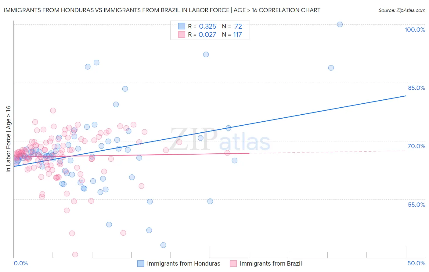 Immigrants from Honduras vs Immigrants from Brazil In Labor Force | Age > 16