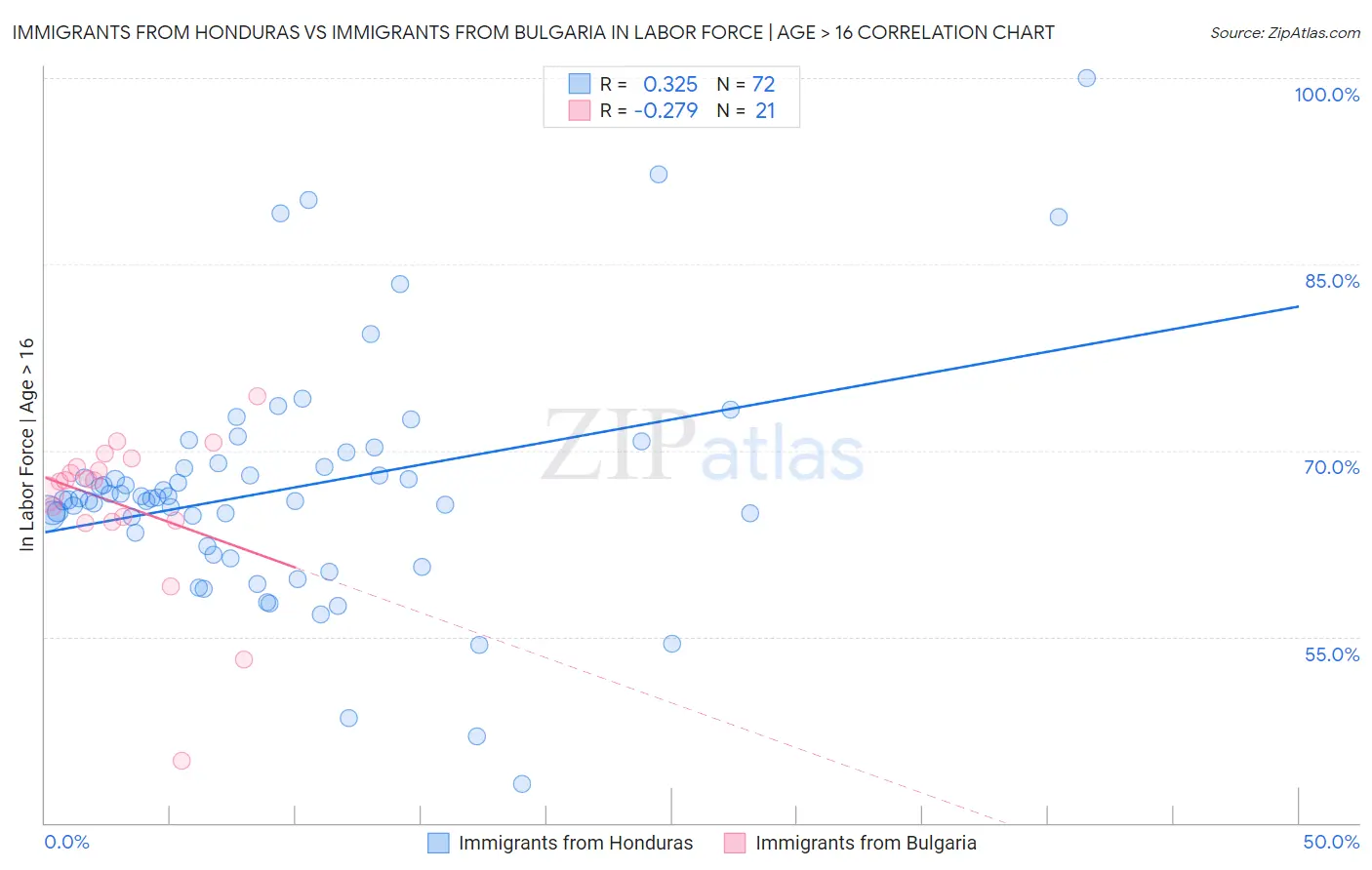 Immigrants from Honduras vs Immigrants from Bulgaria In Labor Force | Age > 16