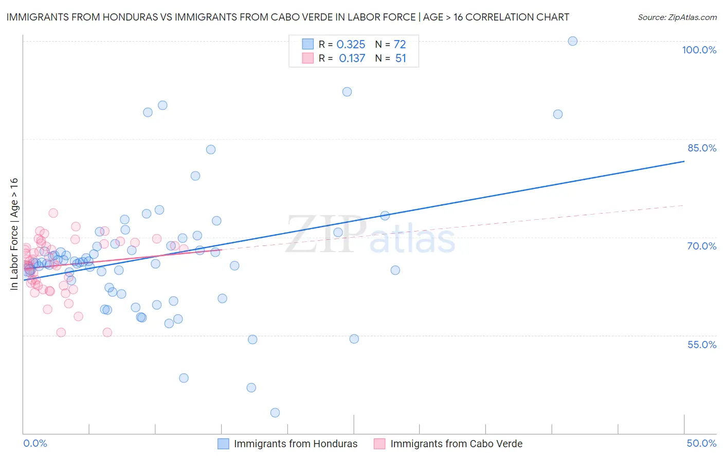 Immigrants from Honduras vs Immigrants from Cabo Verde In Labor Force | Age > 16