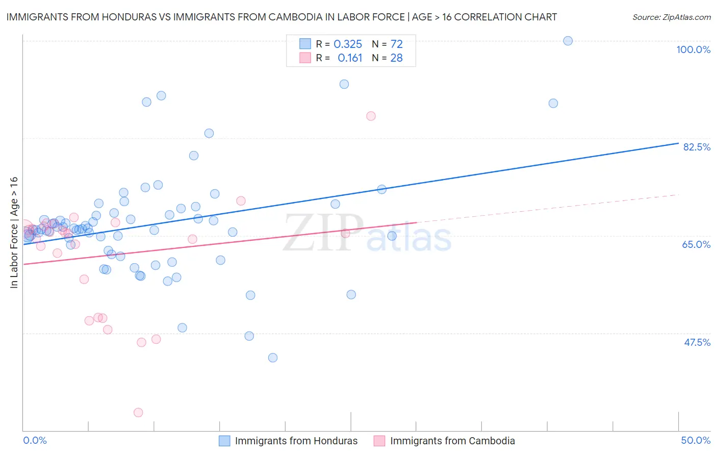Immigrants from Honduras vs Immigrants from Cambodia In Labor Force | Age > 16