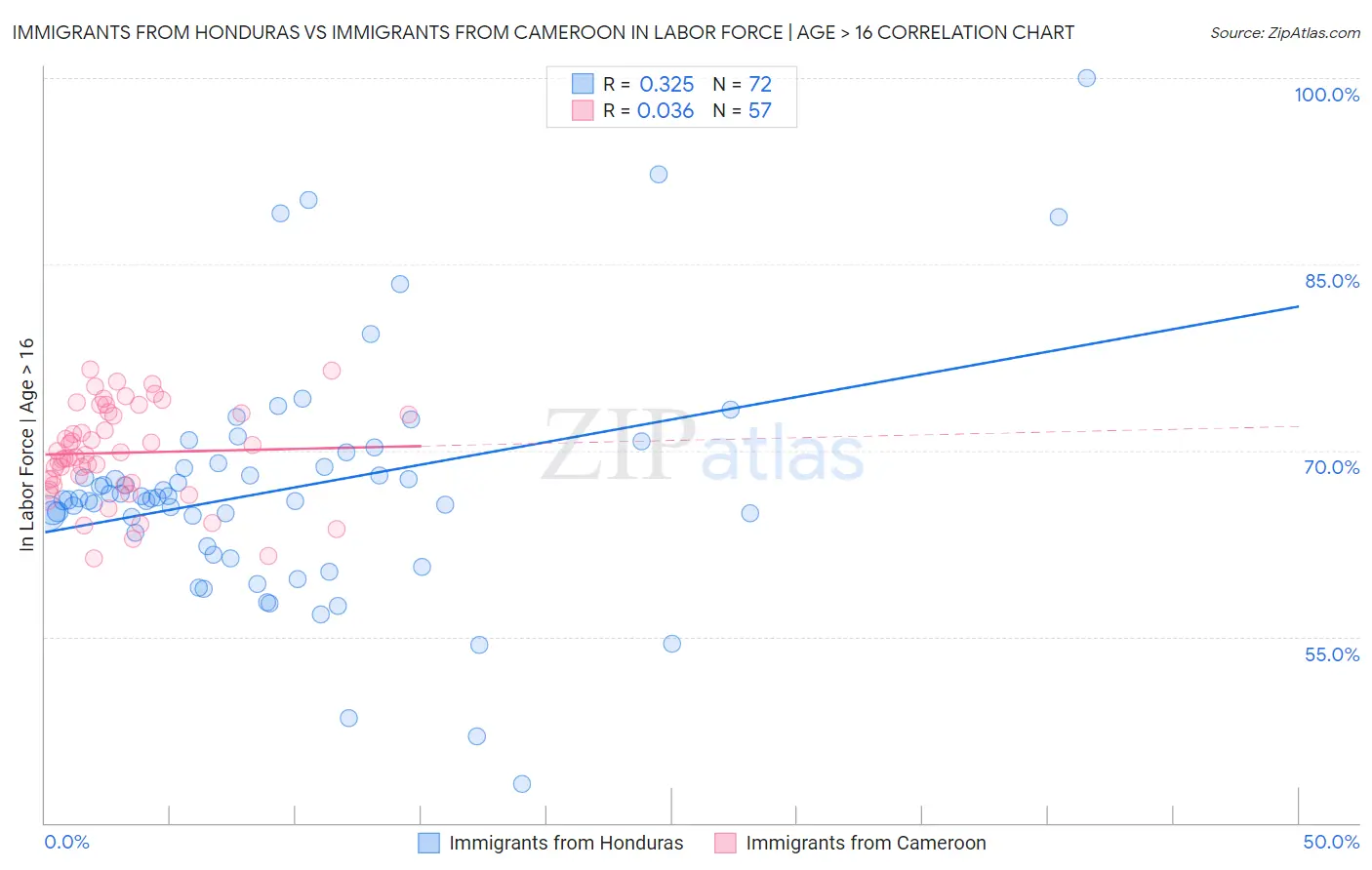 Immigrants from Honduras vs Immigrants from Cameroon In Labor Force | Age > 16