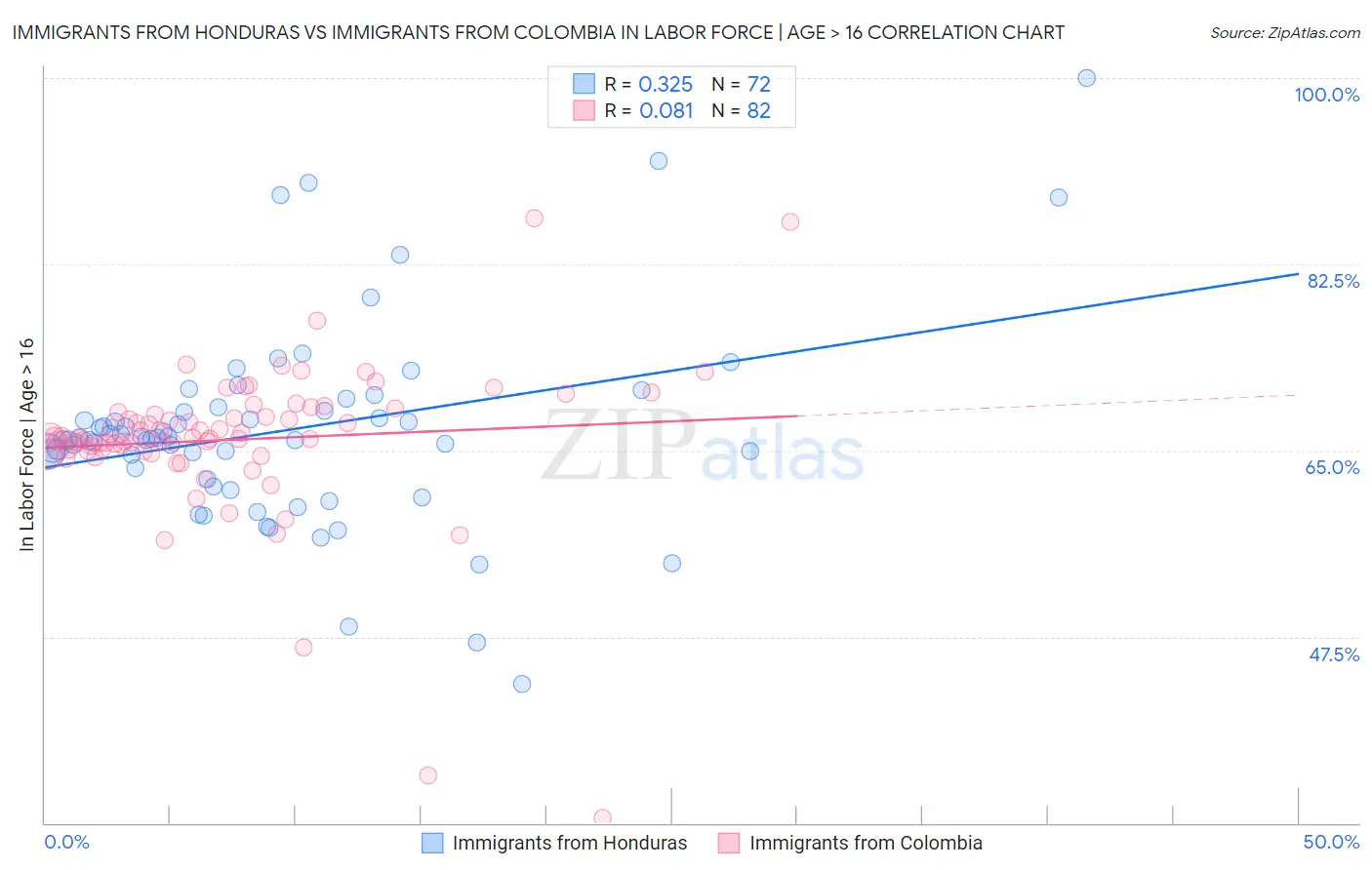 Immigrants from Honduras vs Immigrants from Colombia In Labor Force | Age > 16