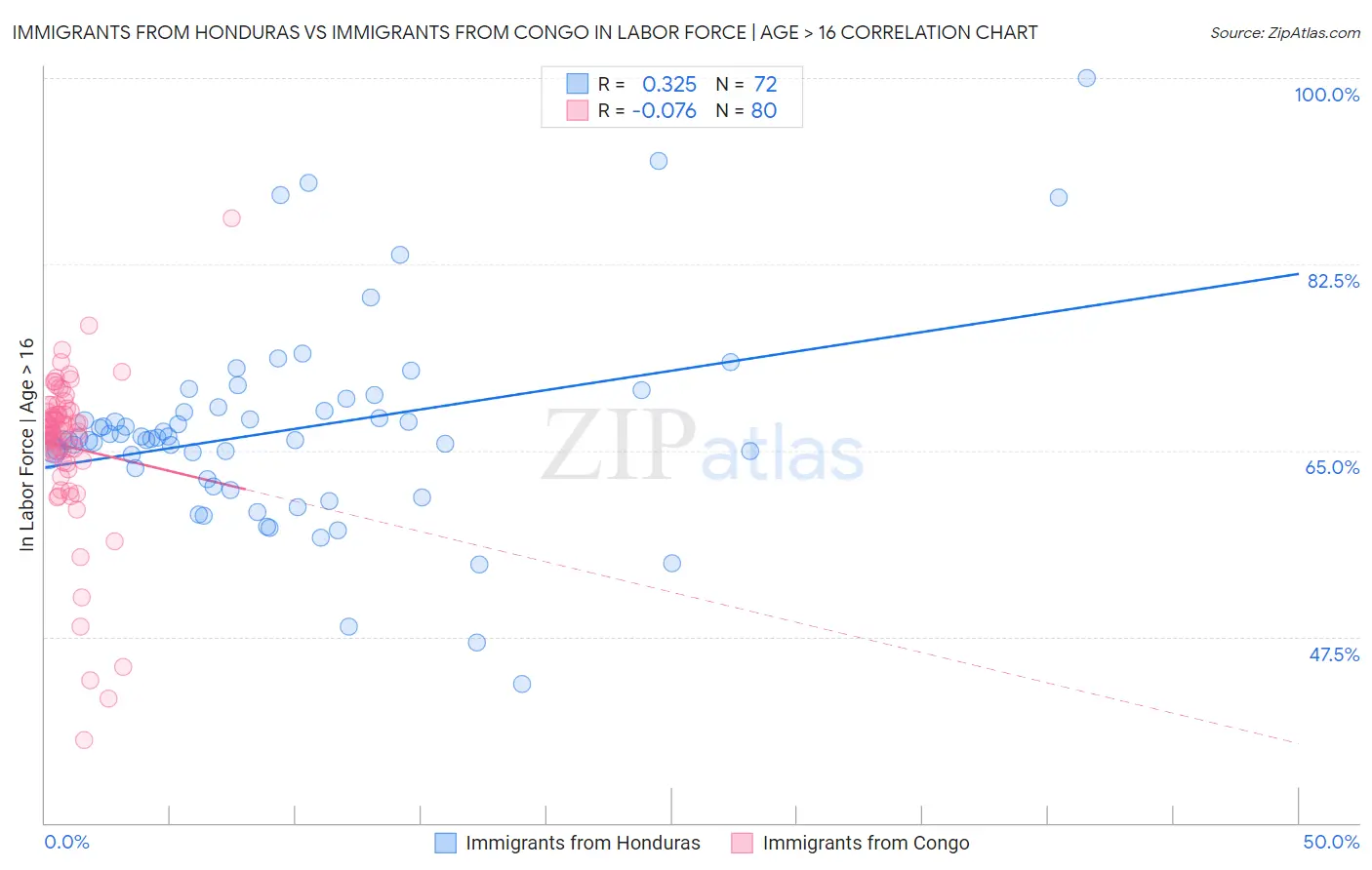 Immigrants from Honduras vs Immigrants from Congo In Labor Force | Age > 16