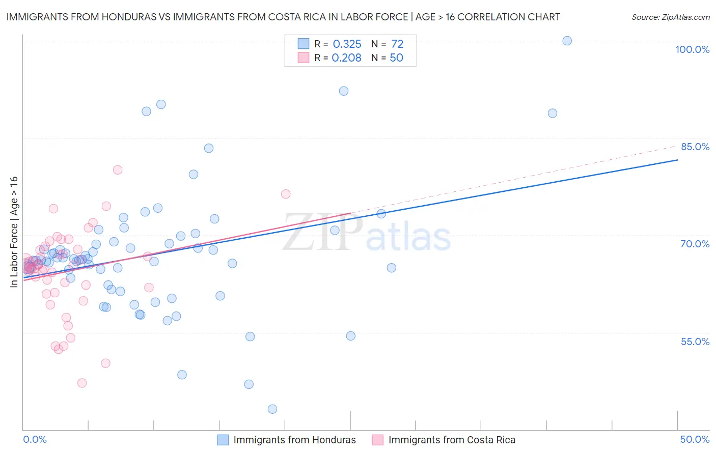 Immigrants from Honduras vs Immigrants from Costa Rica In Labor Force | Age > 16