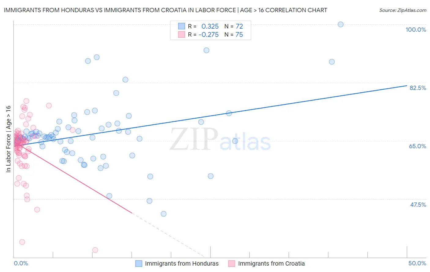 Immigrants from Honduras vs Immigrants from Croatia In Labor Force | Age > 16