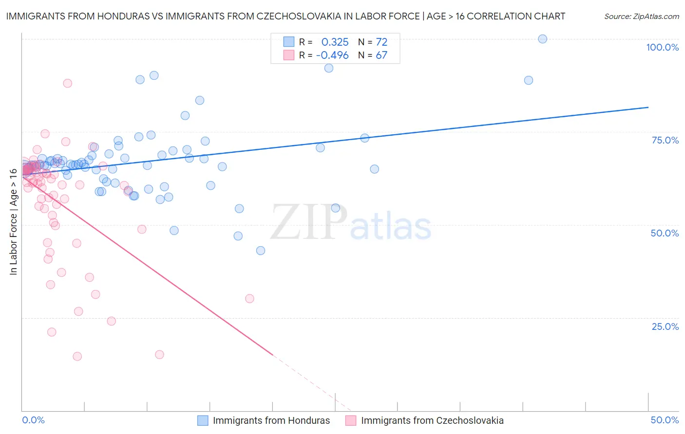 Immigrants from Honduras vs Immigrants from Czechoslovakia In Labor Force | Age > 16