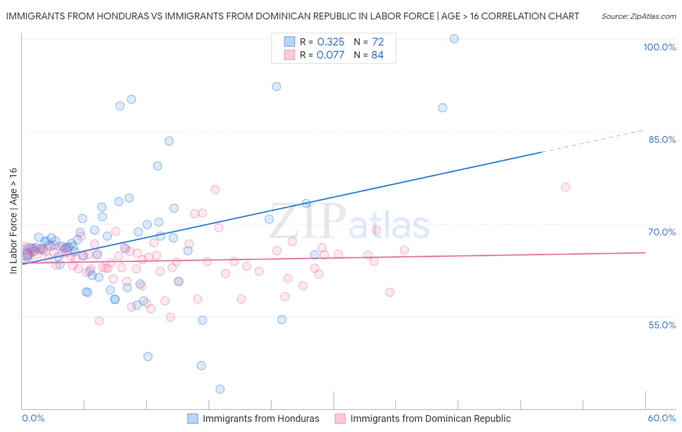 Immigrants from Honduras vs Immigrants from Dominican Republic In Labor Force | Age > 16