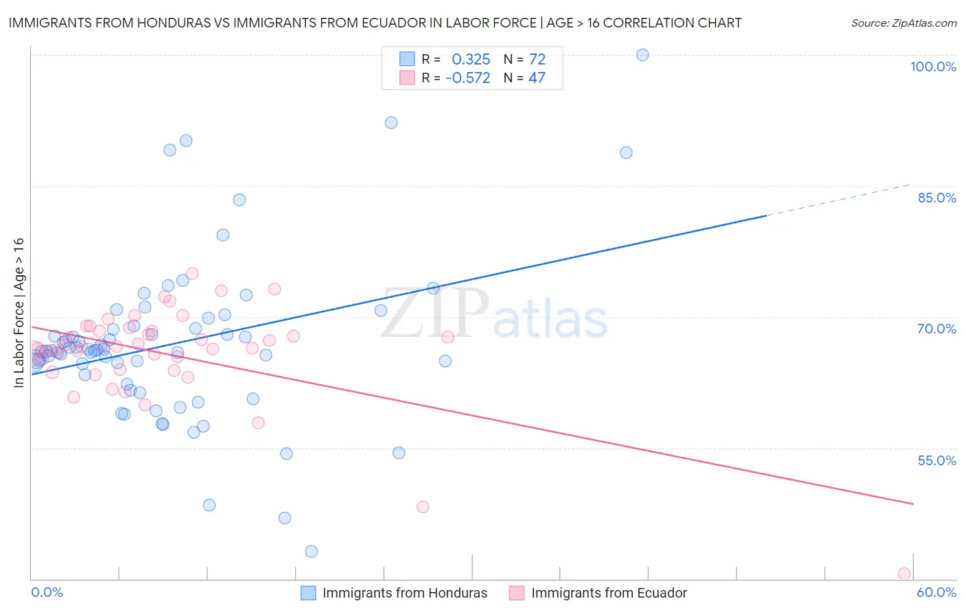 Immigrants from Honduras vs Immigrants from Ecuador In Labor Force | Age > 16