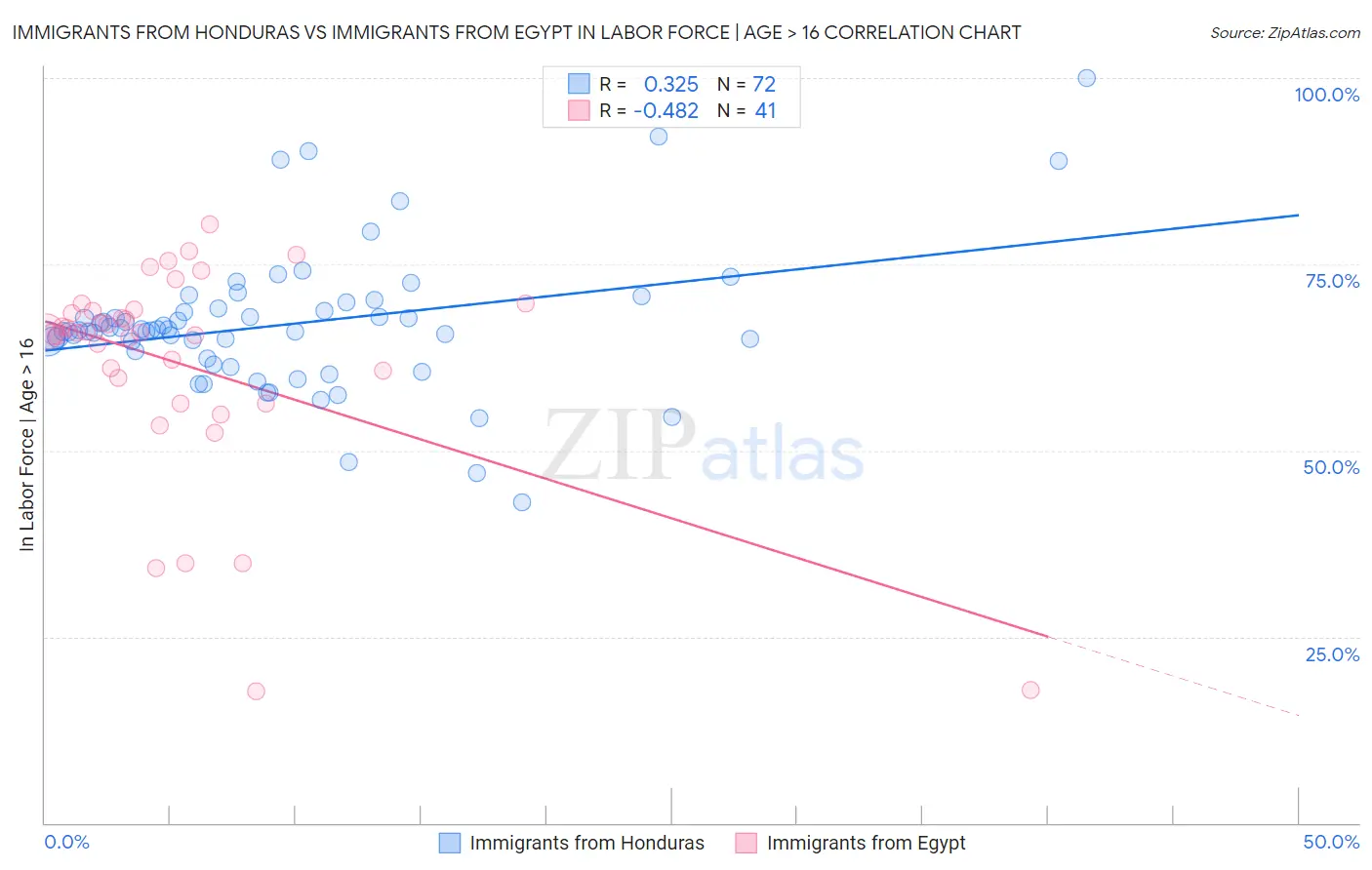 Immigrants from Honduras vs Immigrants from Egypt In Labor Force | Age > 16