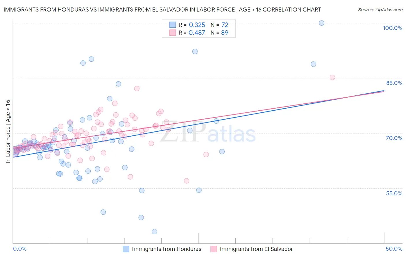 Immigrants from Honduras vs Immigrants from El Salvador In Labor Force | Age > 16
