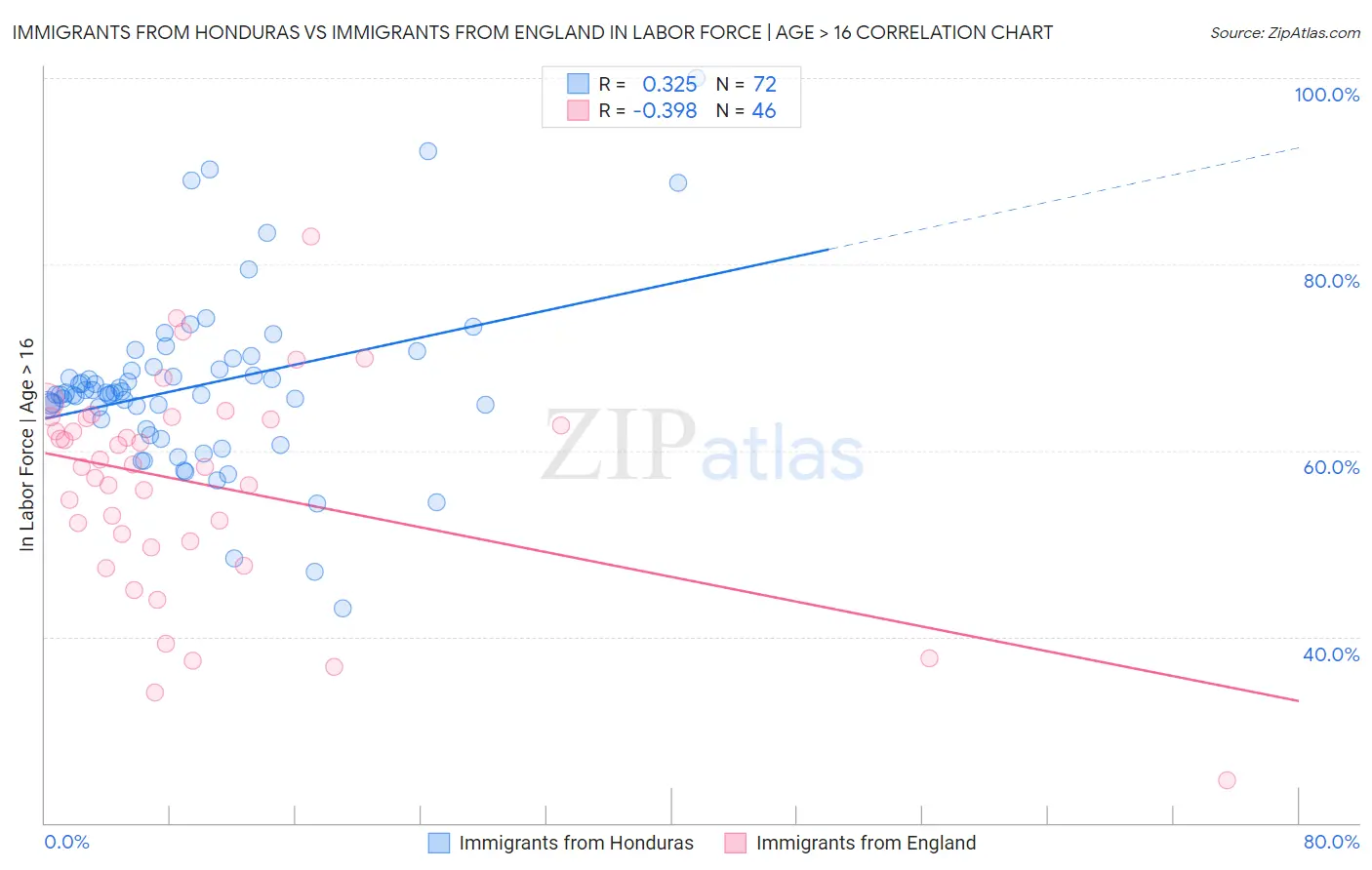 Immigrants from Honduras vs Immigrants from England In Labor Force | Age > 16