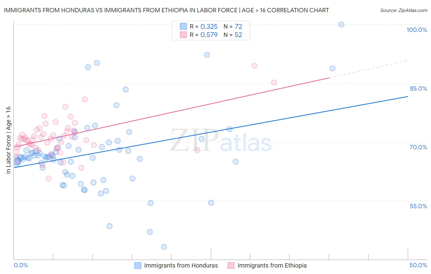 Immigrants from Honduras vs Immigrants from Ethiopia In Labor Force | Age > 16