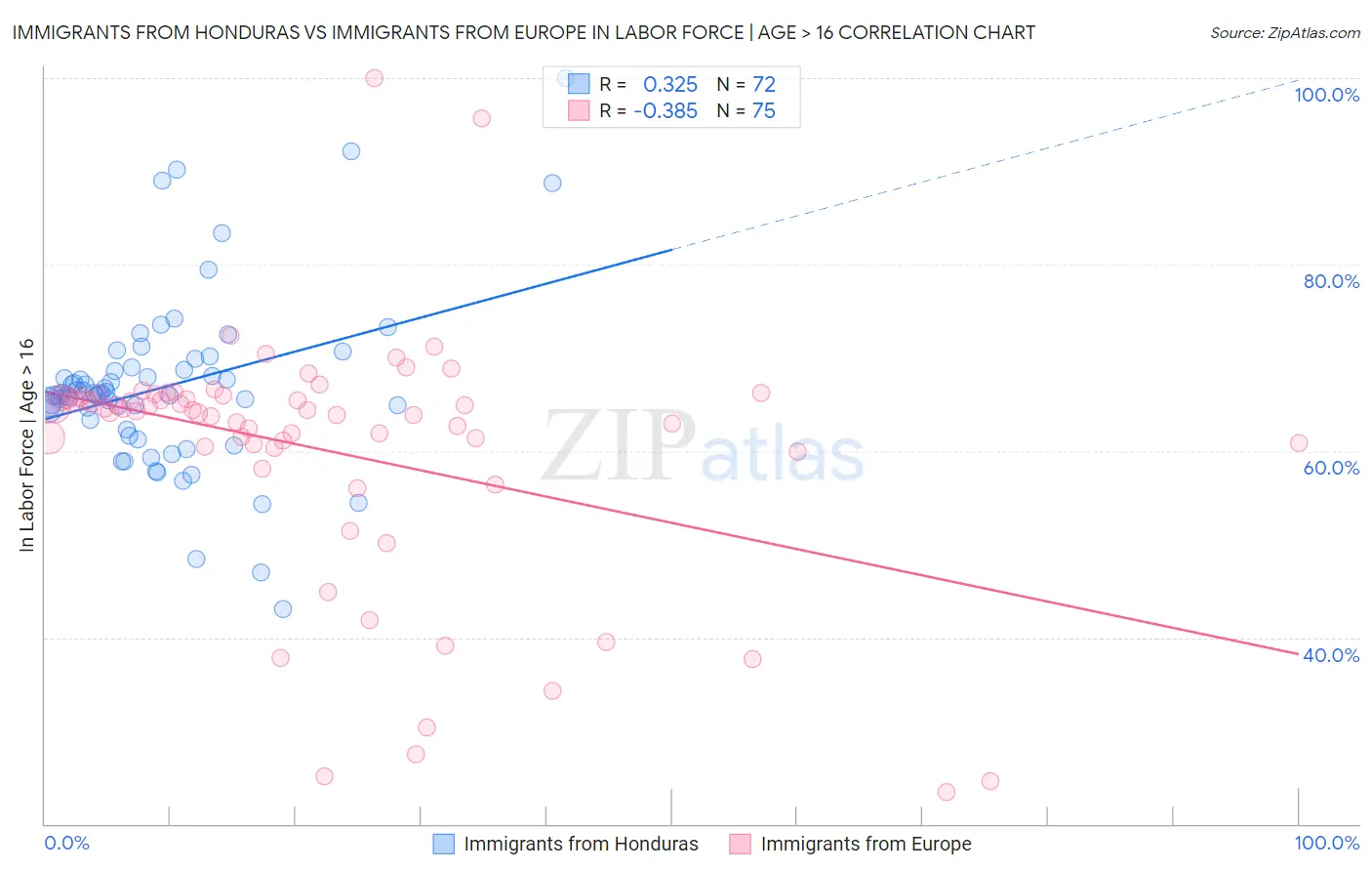 Immigrants from Honduras vs Immigrants from Europe In Labor Force | Age > 16