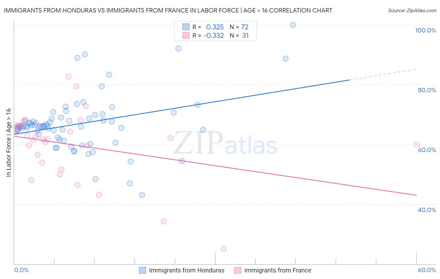 Immigrants from Honduras vs Immigrants from France In Labor Force | Age > 16