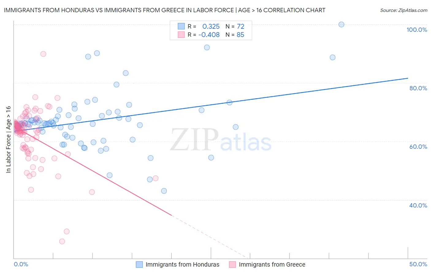 Immigrants from Honduras vs Immigrants from Greece In Labor Force | Age > 16