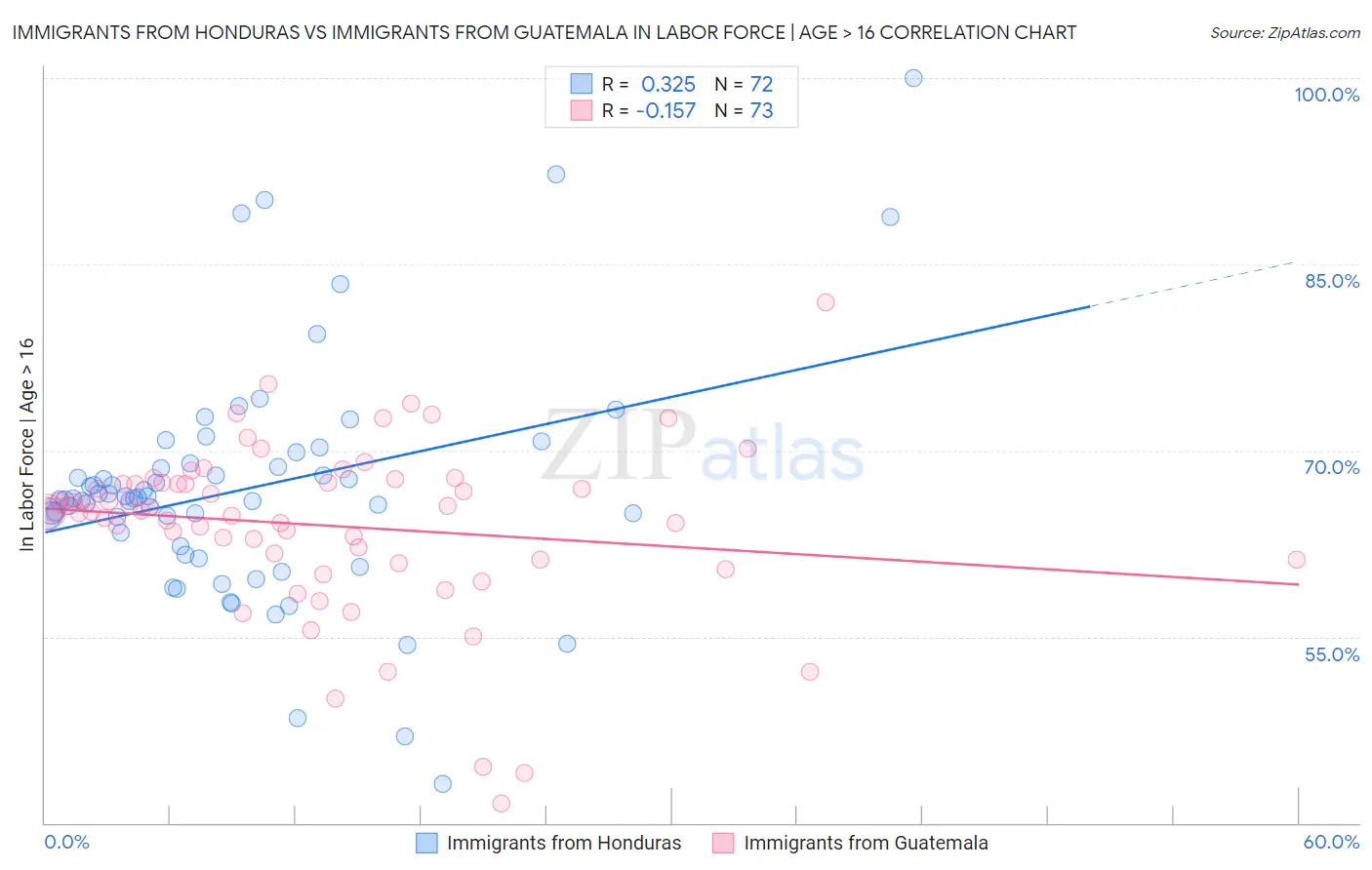 Immigrants from Honduras vs Immigrants from Guatemala In Labor Force | Age > 16