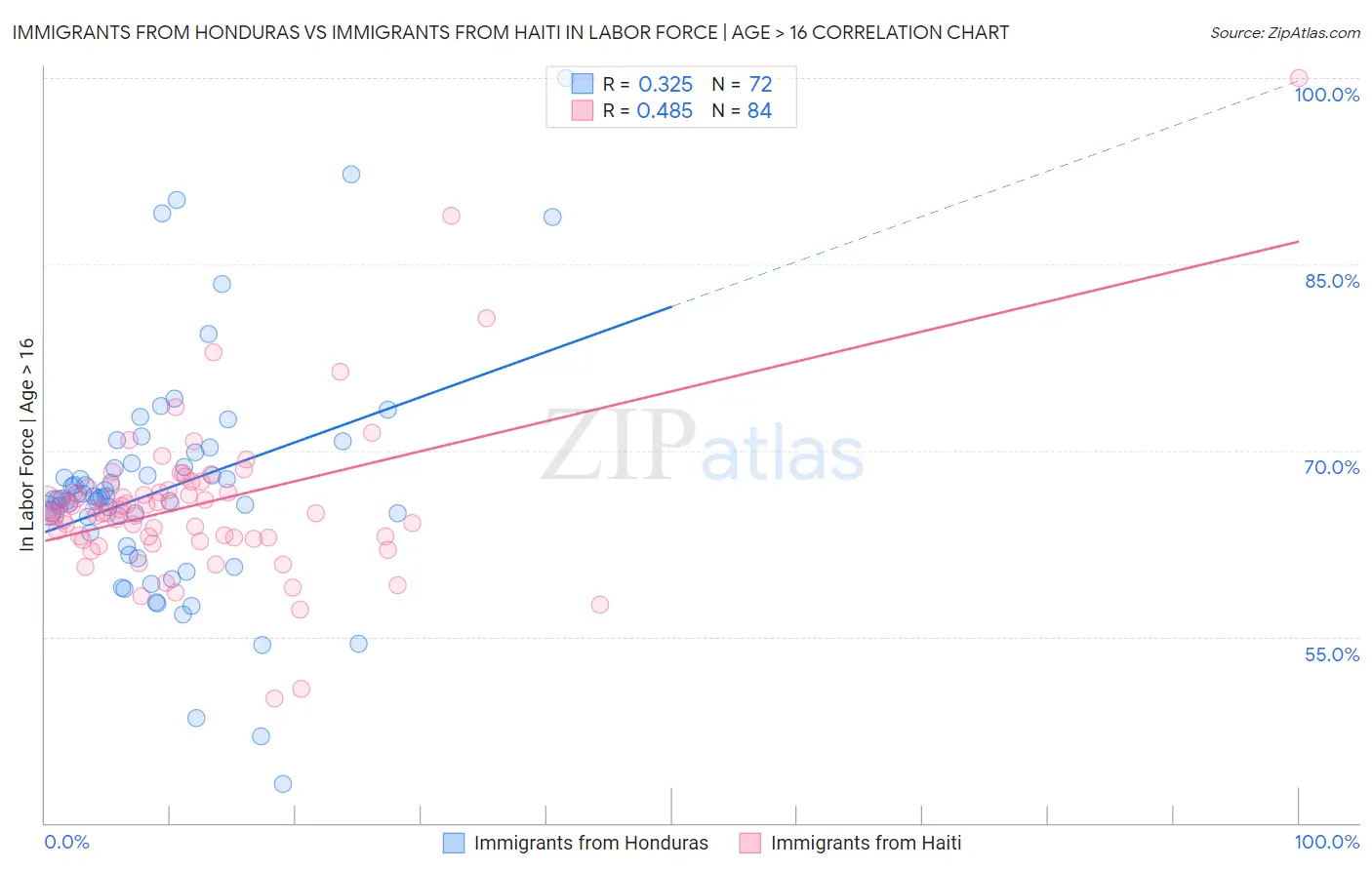 Immigrants from Honduras vs Immigrants from Haiti In Labor Force | Age > 16