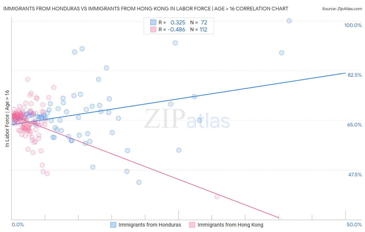 Immigrants from Honduras vs Immigrants from Hong Kong In Labor Force | Age > 16