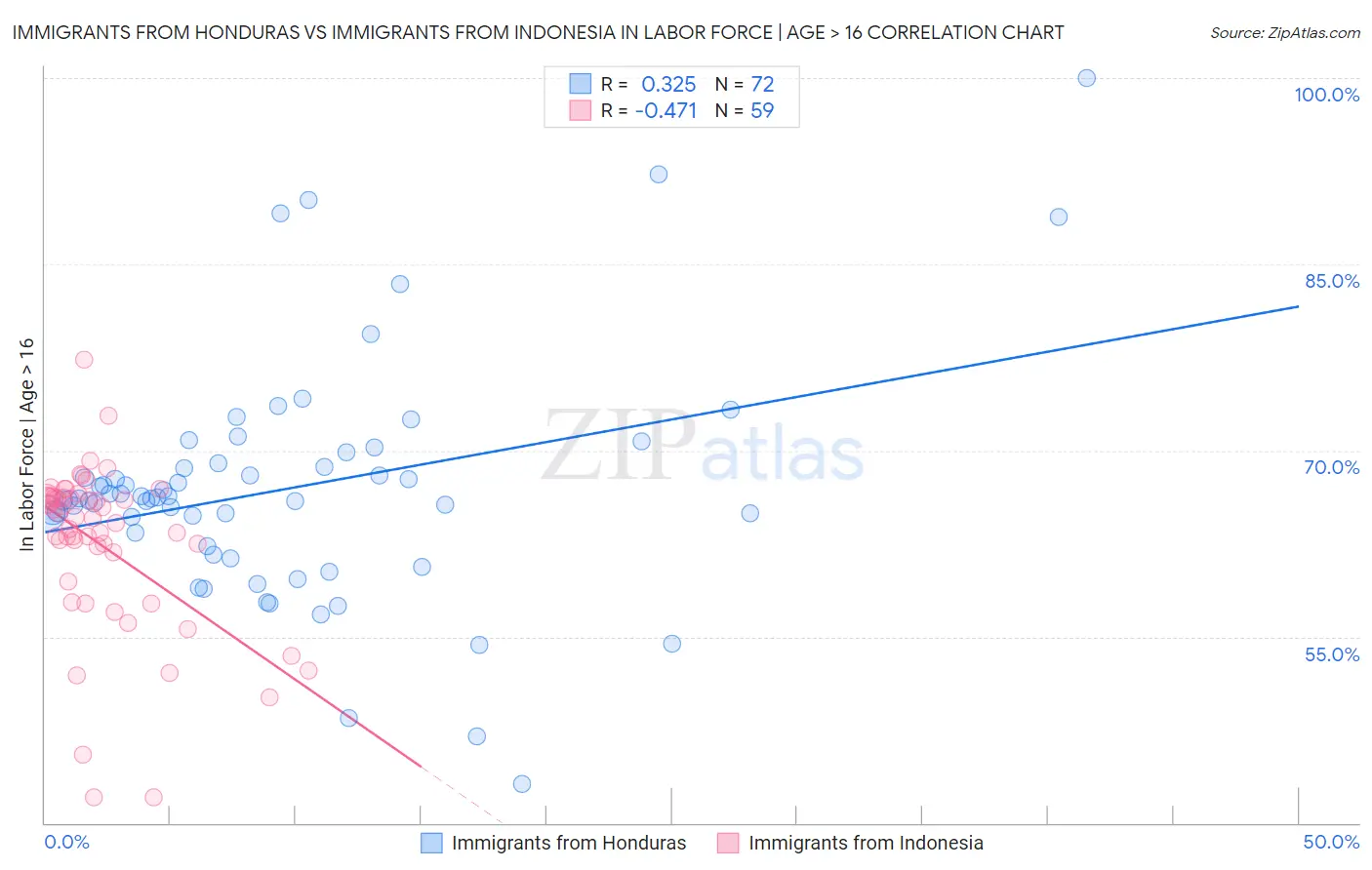 Immigrants from Honduras vs Immigrants from Indonesia In Labor Force | Age > 16
